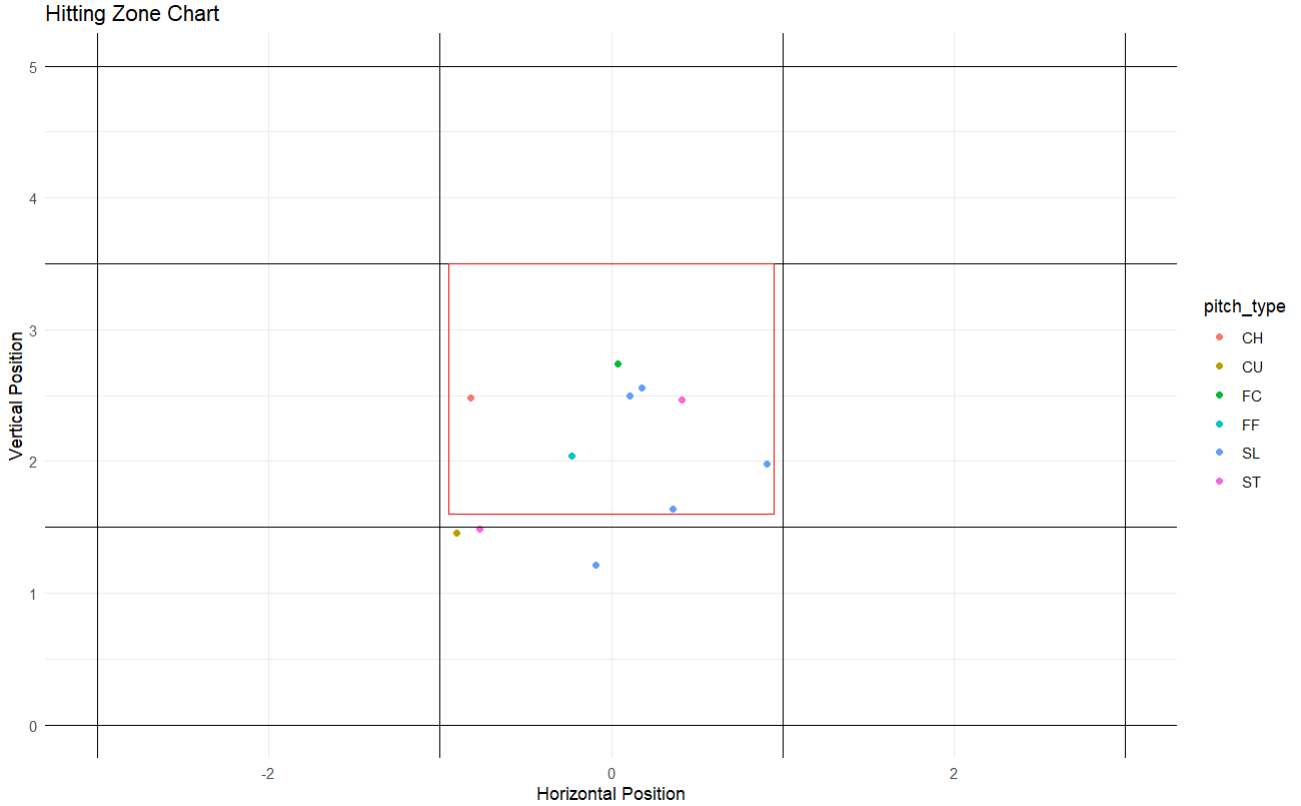 Illustration of Bryce Harper's 2023 NLDS Batted Ball & Strike Zone Display Chart