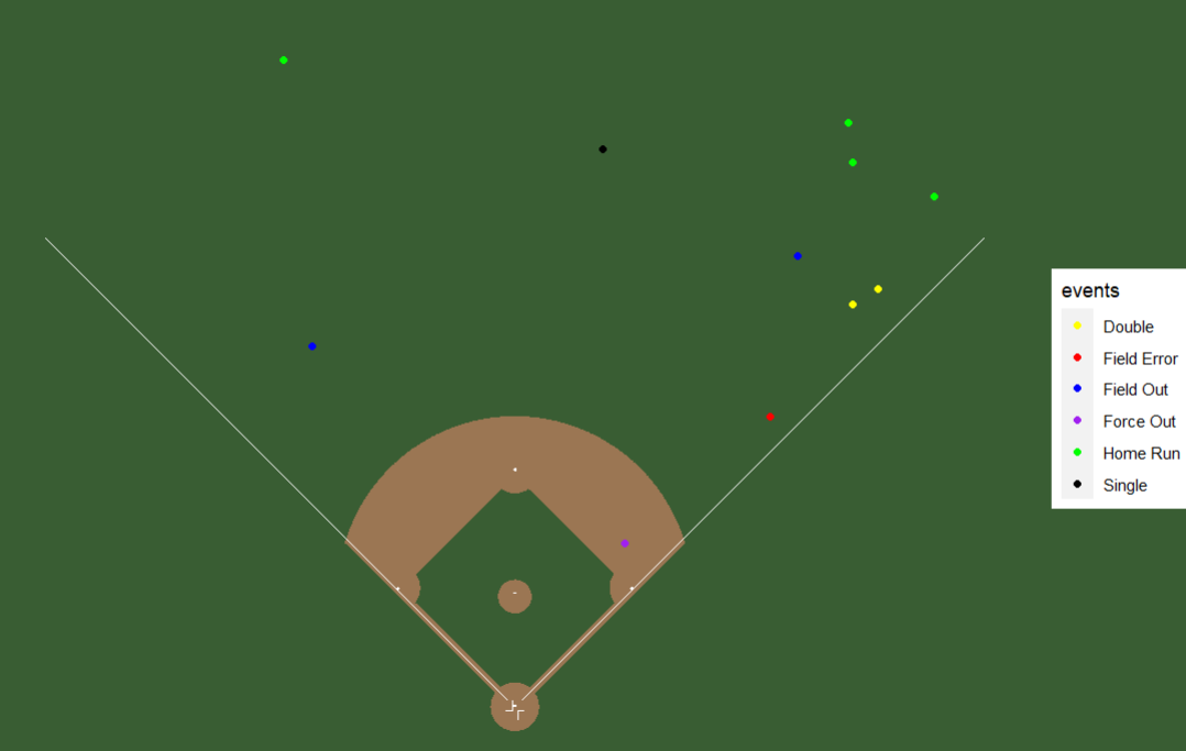 Illustration of Yordan Alvarez's 2023 ALDS Spray Chart