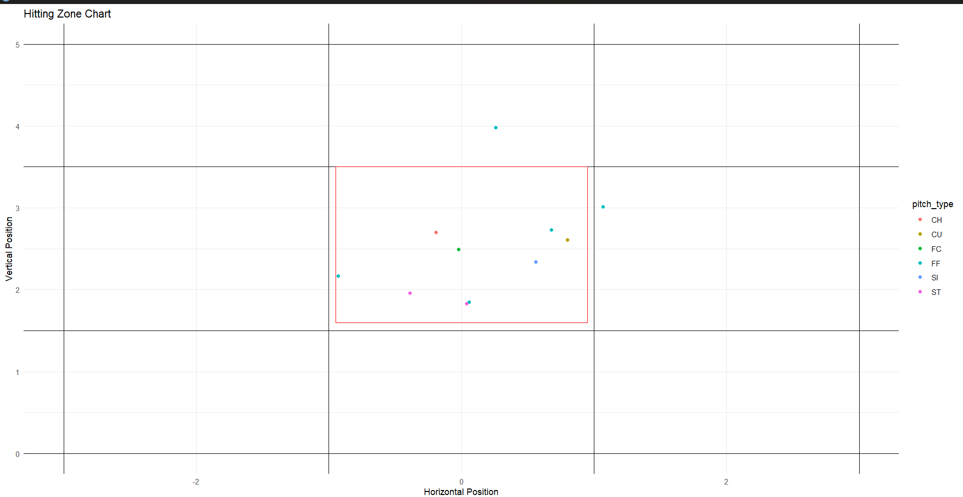 Illustration of Yordan Alvarez's 2023 ALDS Batted Ball & Strike Zone Display Chart