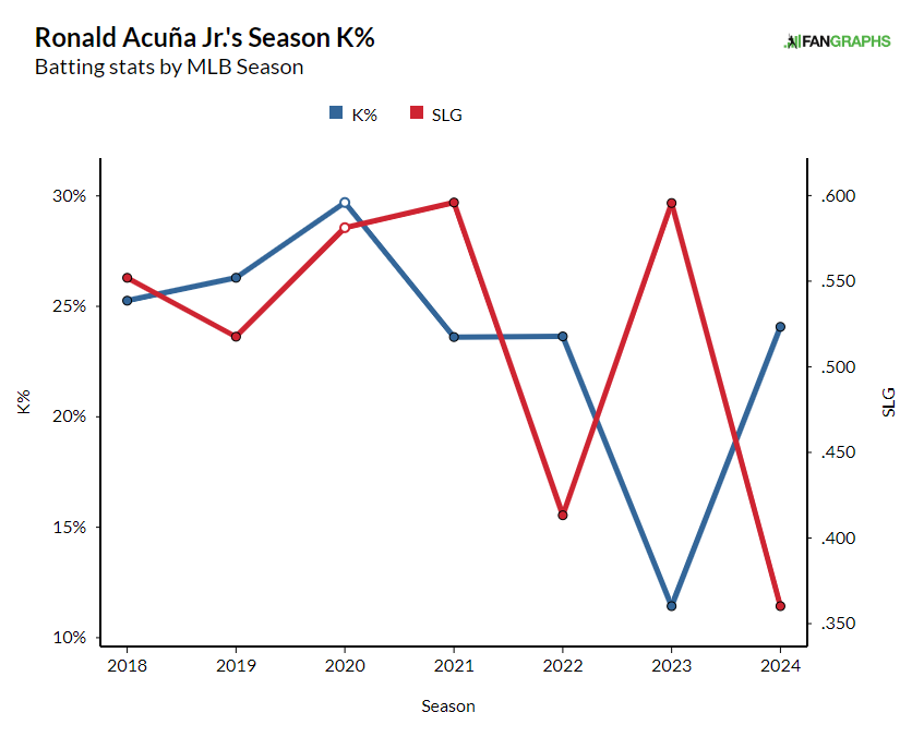 Illustration of Acuña's year to year comparison