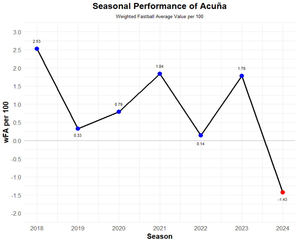 Illustration of Acuña's year to year wFA