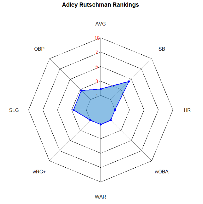 Illustration of Adley Rutschman Batting Ranks