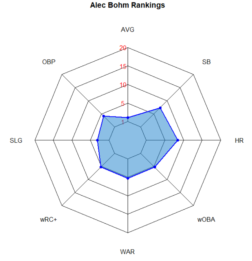 Illustration of Alec Bohm Batting Ranks