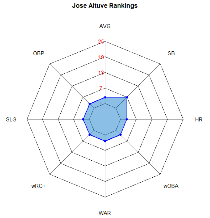 Illustration of Jose Altuve Batting Ranks