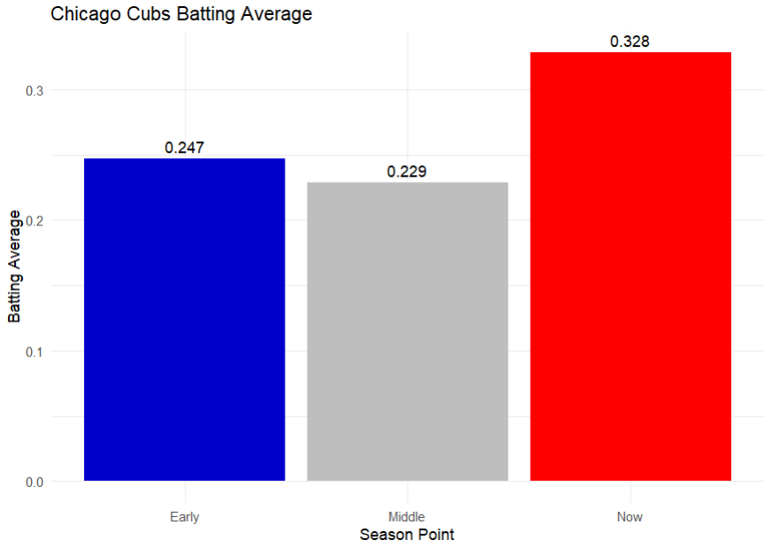 Illustration of Cubs batting success