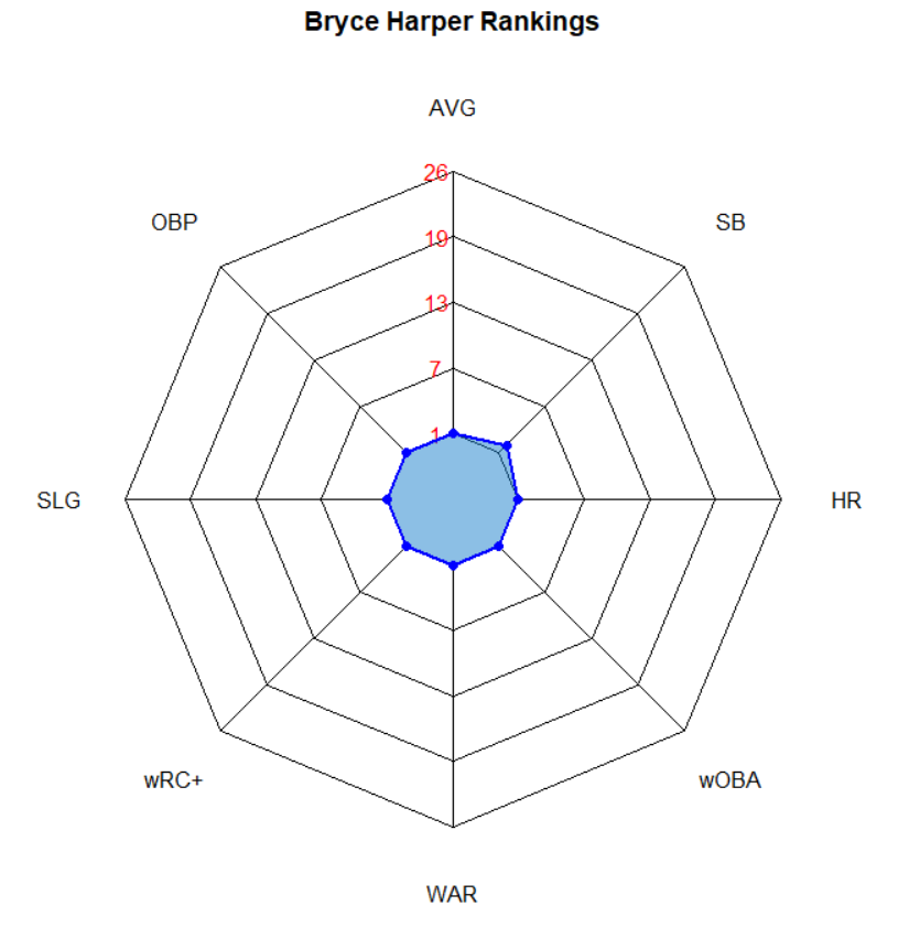 Illustration of Bryce Harper Batting Ranks