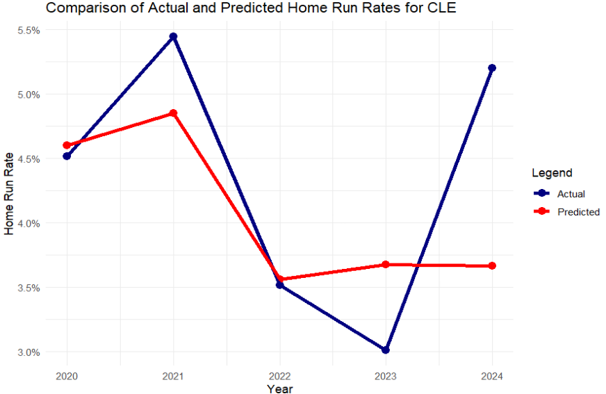 Home Run Rate Comparison: Actual vs. Predicted