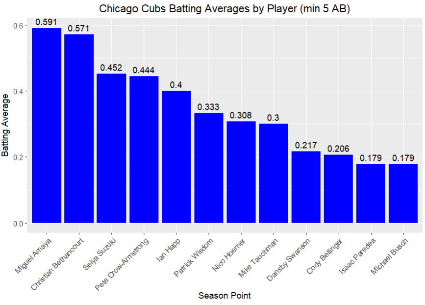 Chicago Cubs display of batting averages