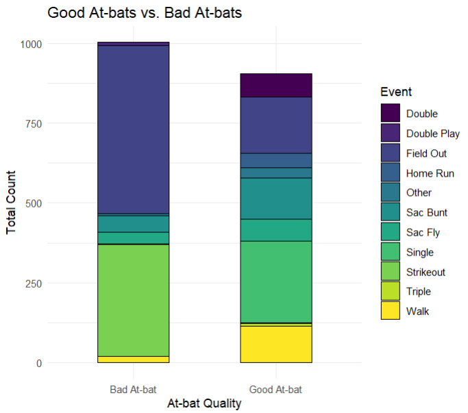 Table showing the distribution of events for within a good or bad at bat