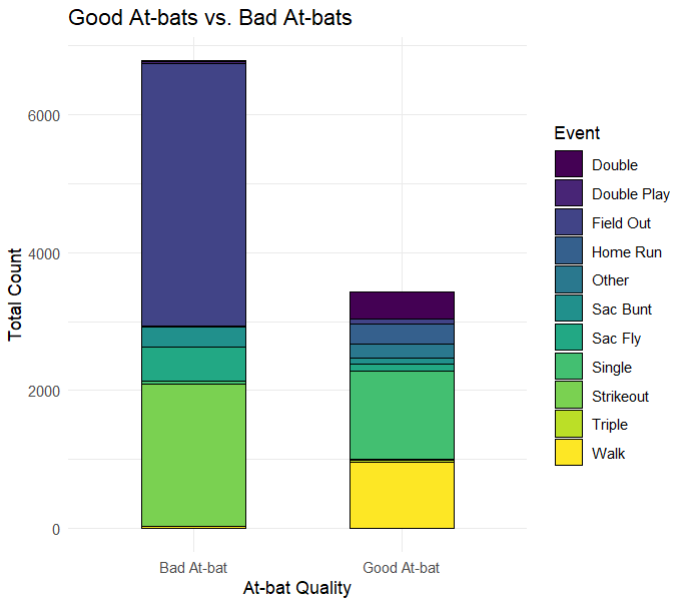 Table showing the distribution of events for within a good or bad at bat