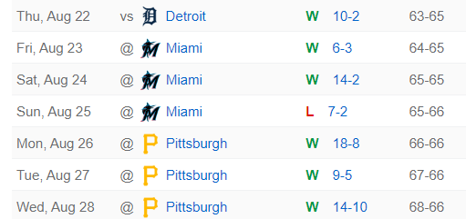 Chicago Cubs last 7 games outcomes.