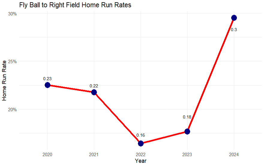 Comparing the Carry on a Fly Ball to Right Field