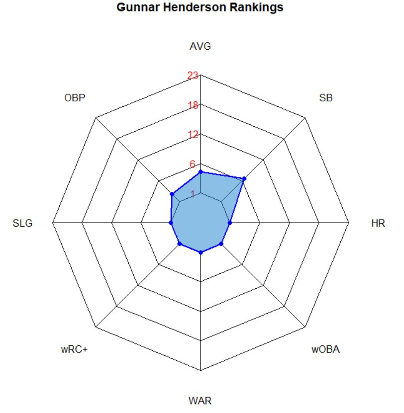 Illustration of Gunnar Henderson Batting Ranks