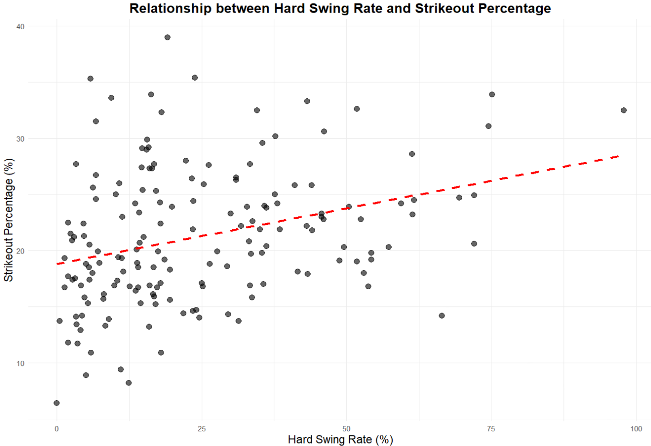 Illustration of 2024 Hard Swing vs. Strikeout Percentage