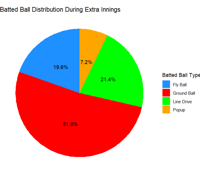 Pie chart showing the distribution of hit types when an out is recorded on a ball in play during extras innings