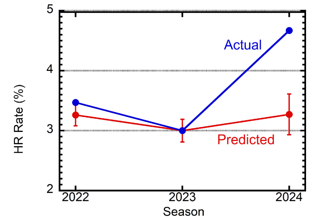 Image of CLE Home Run Rate