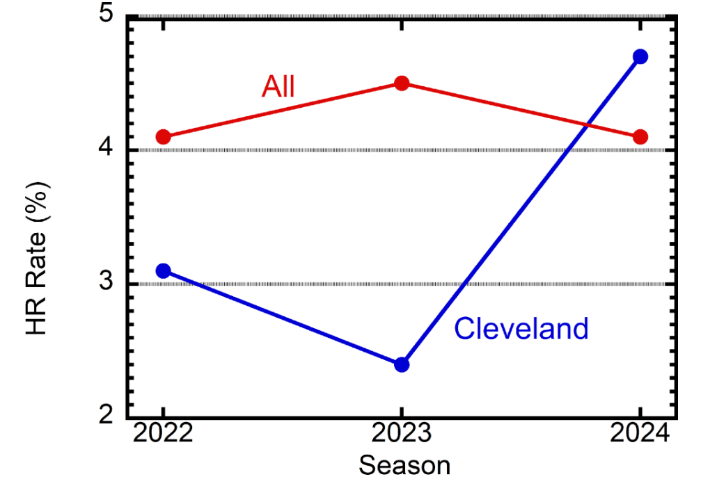 Image of CLE Home Run Rate