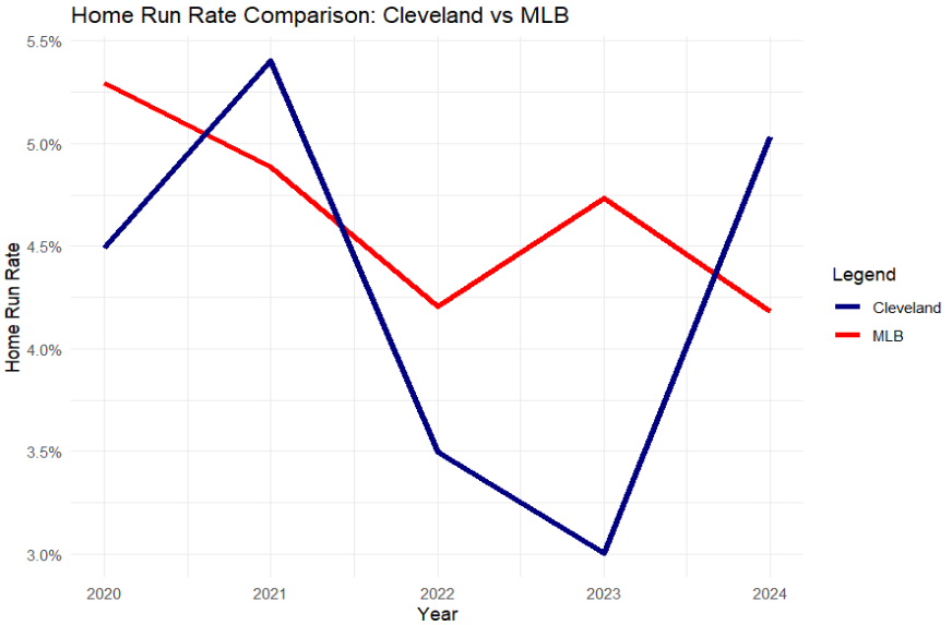 Home Run Rate Comparison: Cleveland vs. MLB