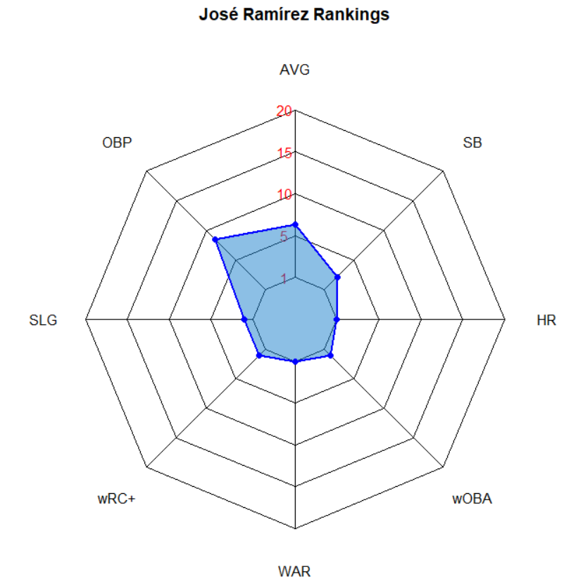 Illustration of José Ramírez Batting Ranks