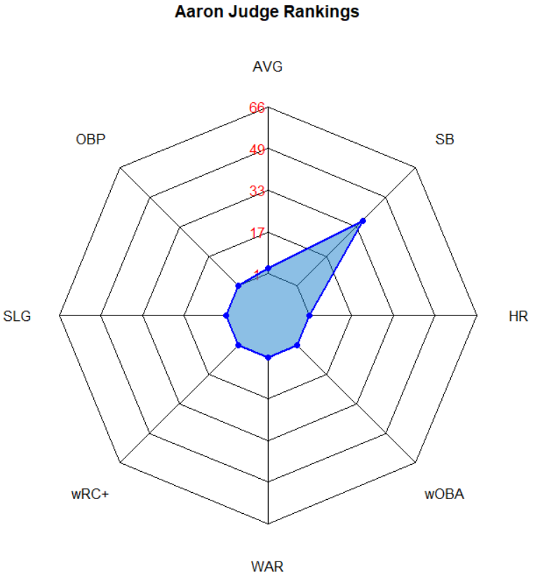 Illustration of Aaron Judge Batting Ranks