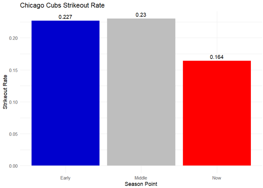 Chicago Cubs strikeout rate per game throughout the season