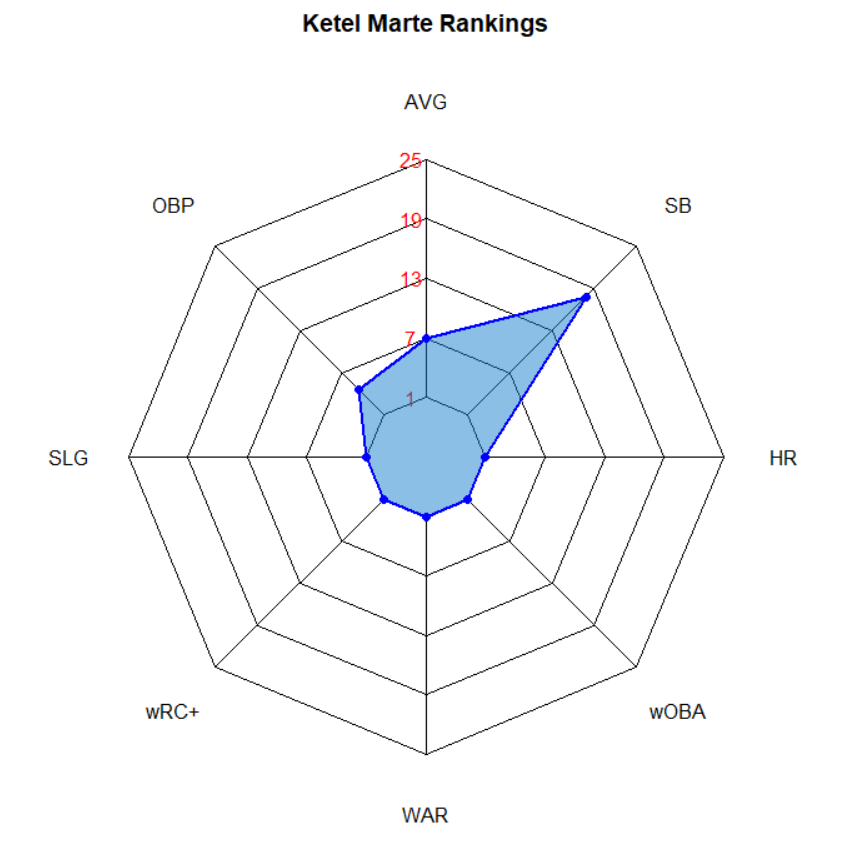 Illustration of Ketel Marte Batting Ranks