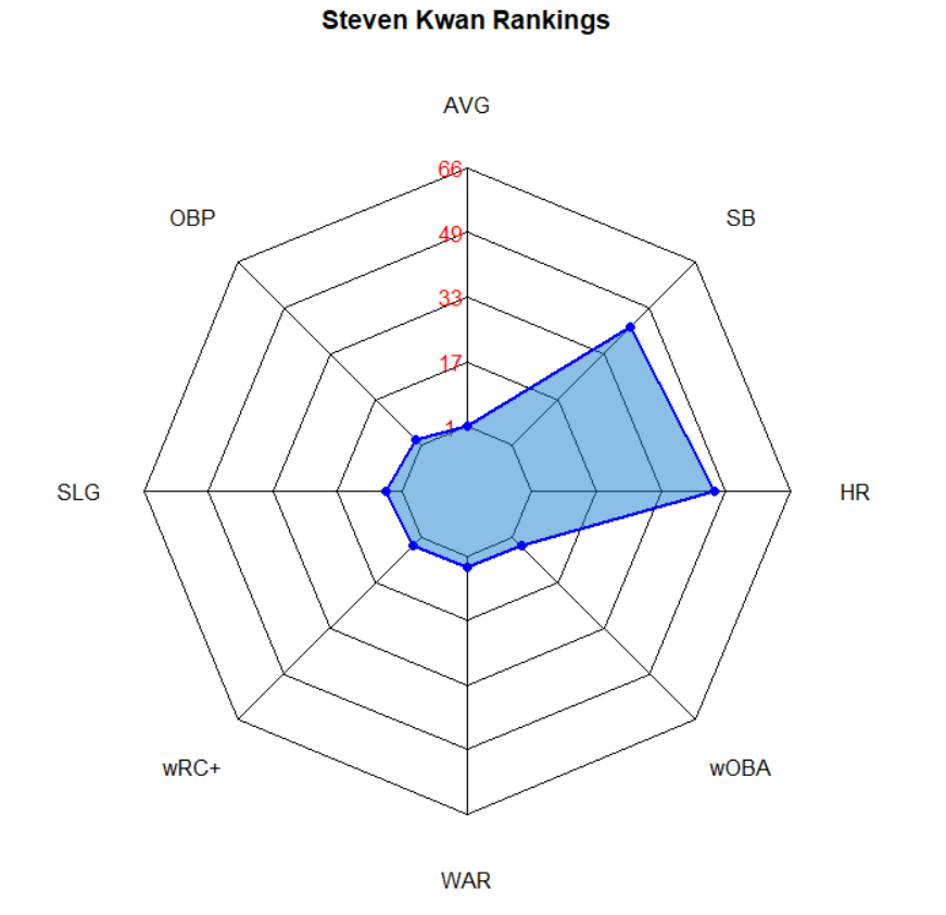 Illustration of Steven Kwan Batting Ranks