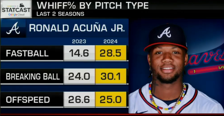 Illustration of Acuña's recent fastball struggles