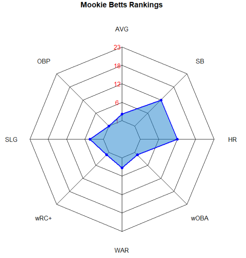 Illustration of Mookie Betts Batting Ranks