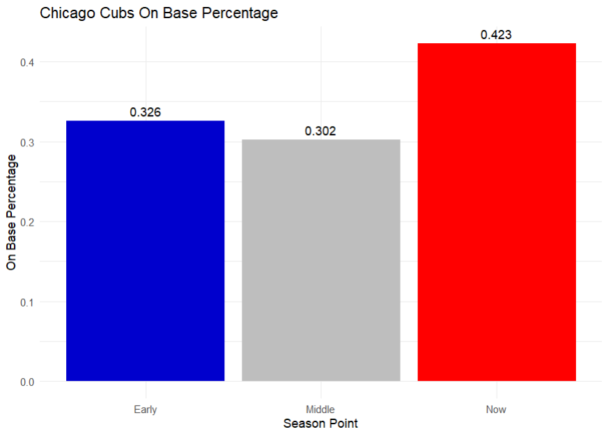 Illustration of Cubs on base success