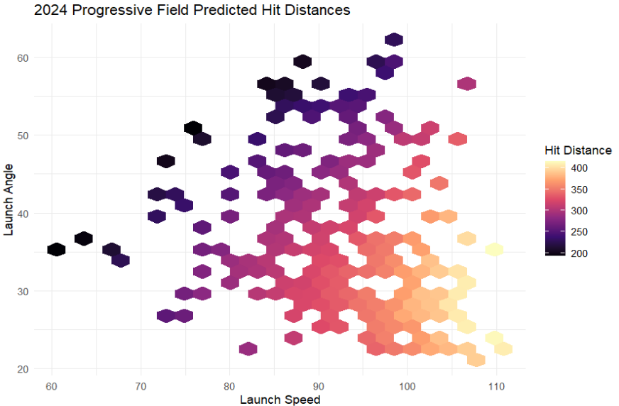 Predicted Hit Distances at Progressive Field