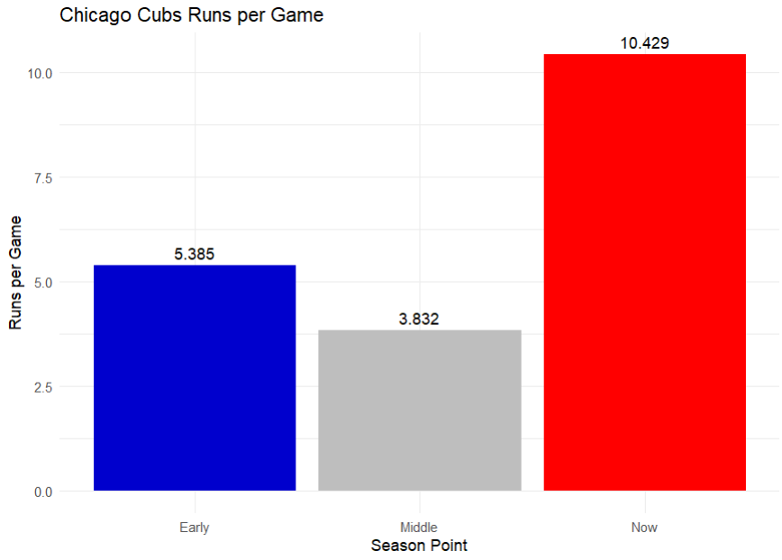 Chicago Cubs runs per game throughout the season