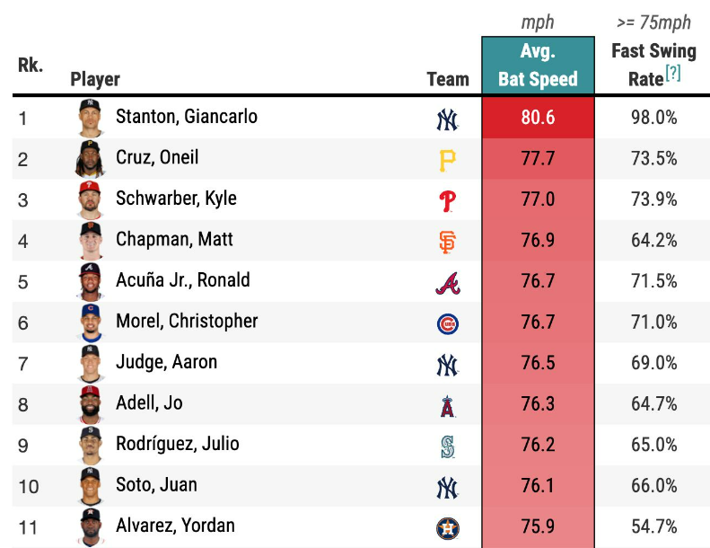 Illustration of 2024 Swing Speed Leaderboard