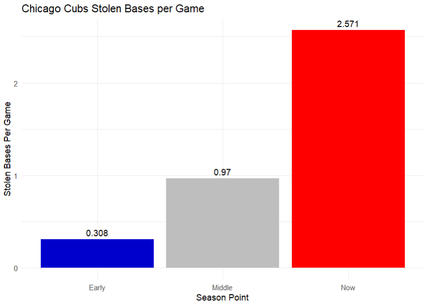 Chicago Cubs stolen base rate per game throughout the season