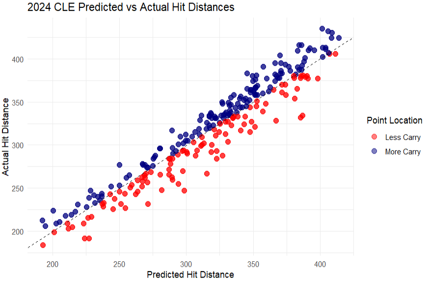 Comparing Predicted Hit Distances to Actual Hit Distances in CLE