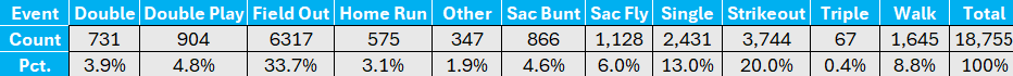 Table showing the distribution of events for the at-bat following in regular innings