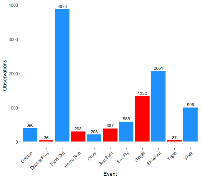 Table showing the distribution of events for the at-bat following in regular innings