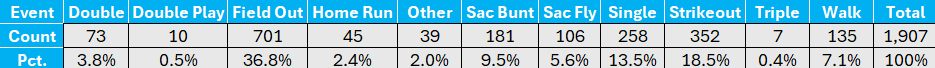 Table showing the distribution of events for the at-bat following in extra innings