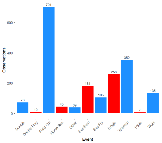 Table showing the distribution of events for the at-bat following in extra innings