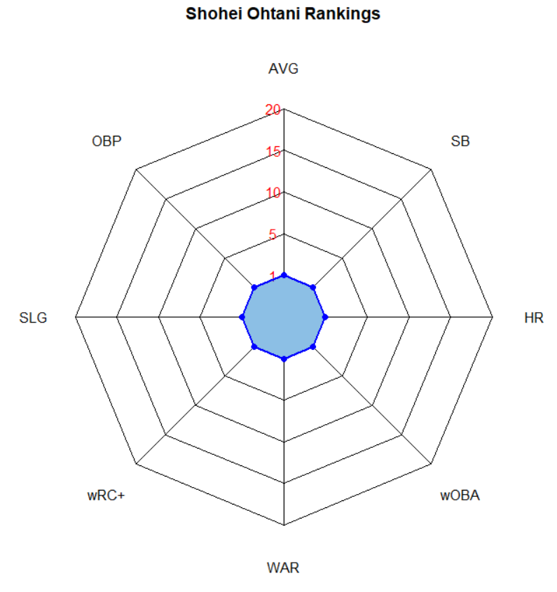 Illustration of Shohei Ohtani Batting Ranks