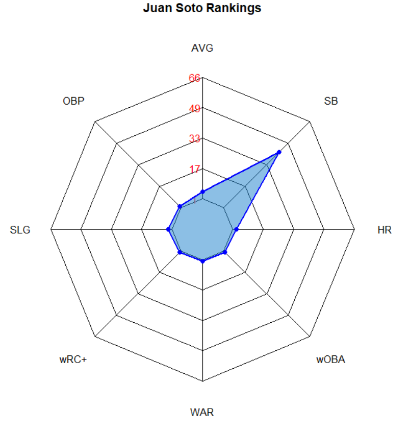 Illustration of Juan Soto Batting Ranks