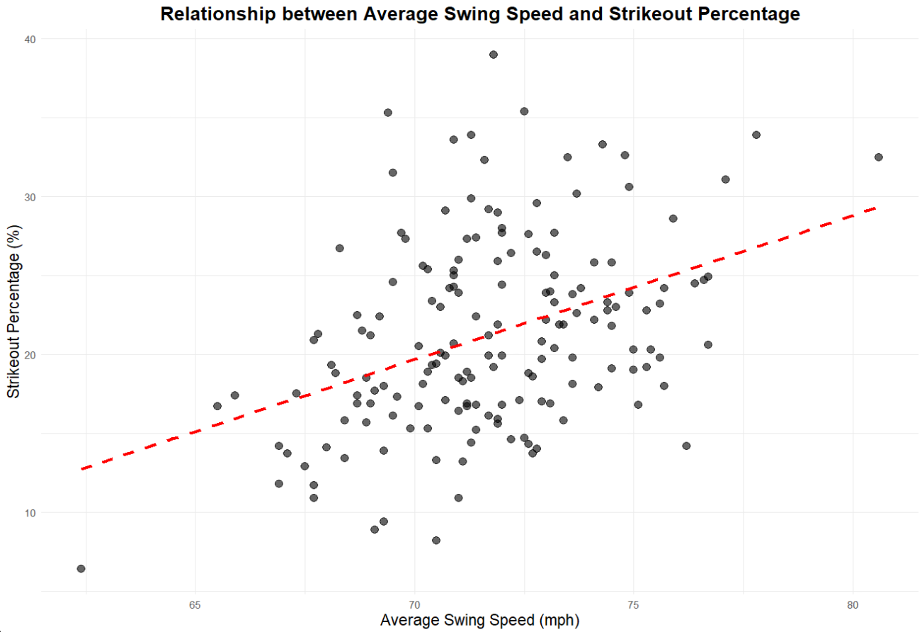 Illustration of 2024 Swing Speed vs. Strikeout Percentage