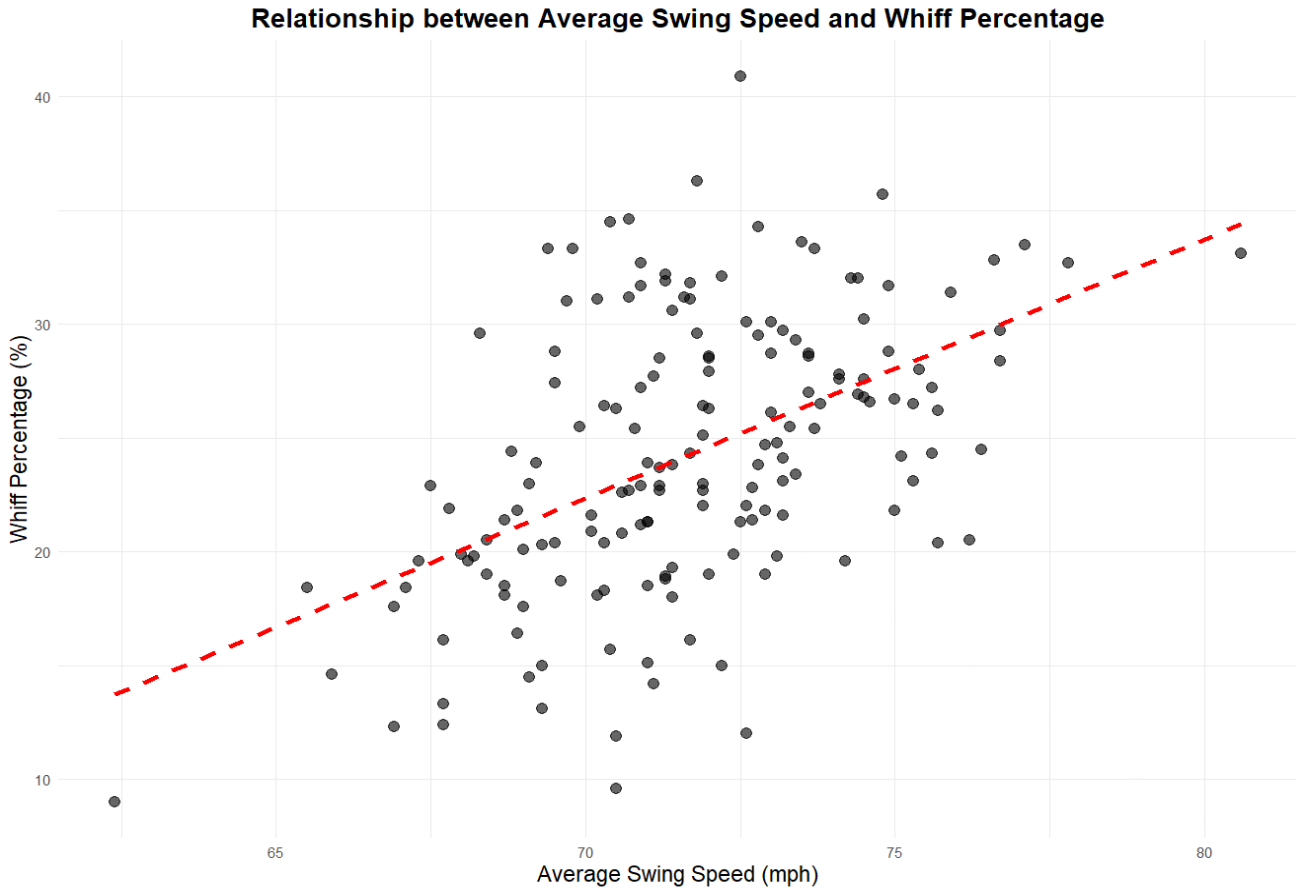 Illustration of 2024 Swing Speed vs. Whiff Percentage