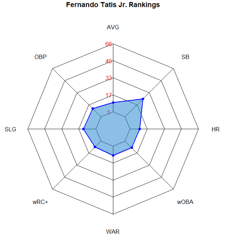 Illustration of Fernando Tatis Jr. Batting Ranks