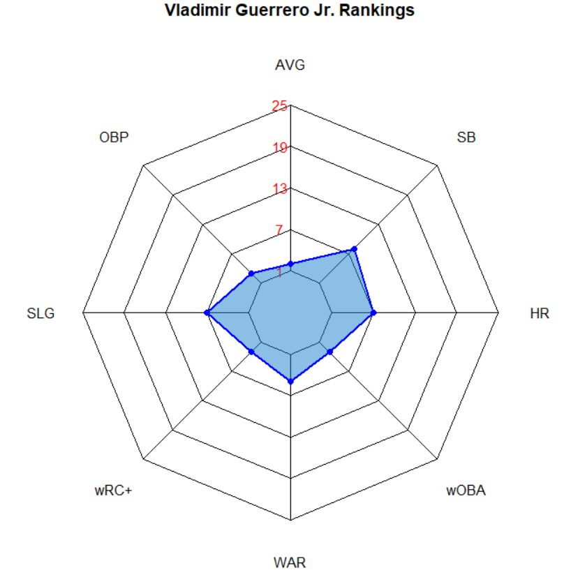 Illustration of Vladimir Guerrero Jr. Batting Ranks