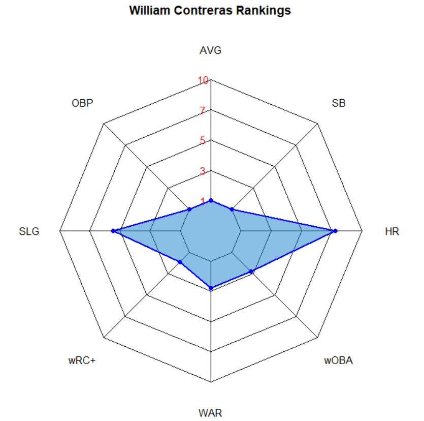 Illustration of William Contreras Batting Ranks