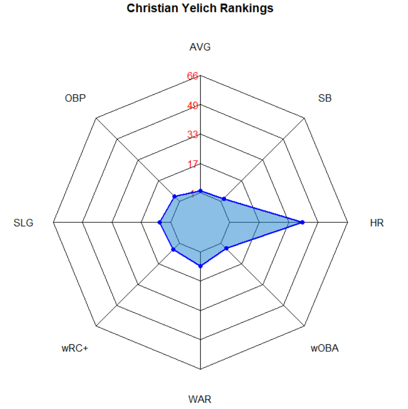 Illustration of Christian Yelich Batting Ranks