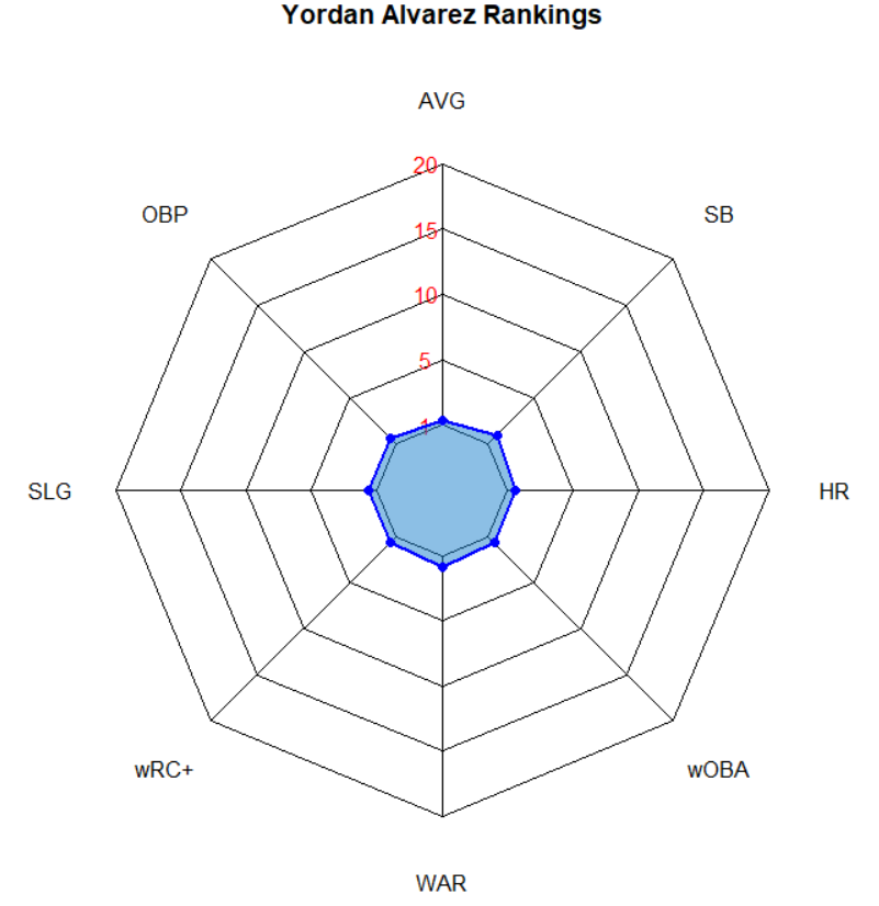 Illustration of Yordan Alvarez Batting Ranks